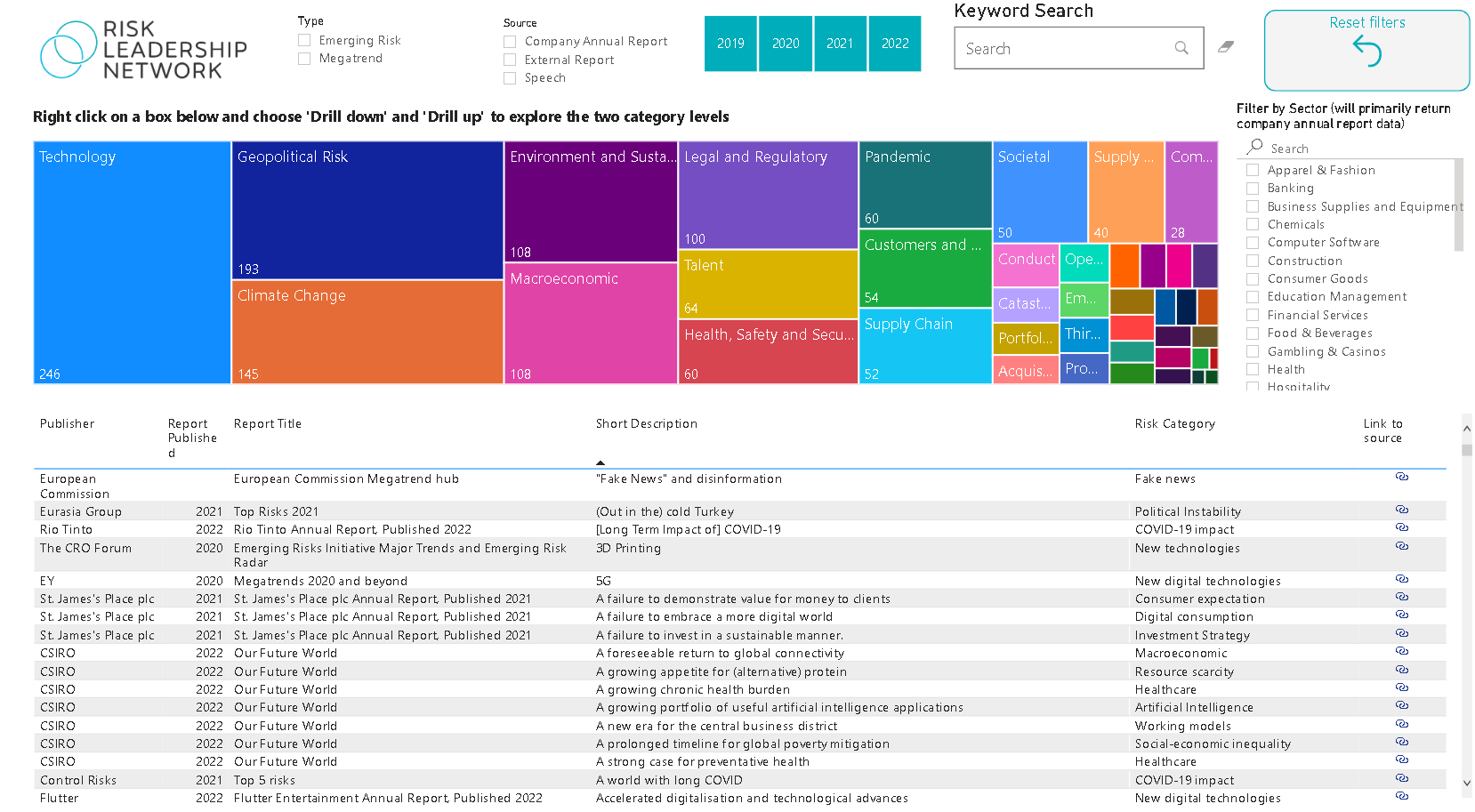 What are the top emerging risks globally among organisations?